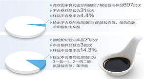 食药监总局日前发布抽检信息 配制酱油一成不合格 儿童酱油多是营销噱头