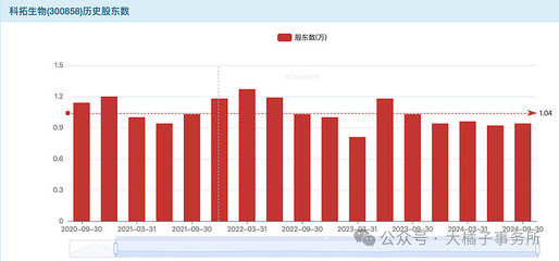 大橘子投资价值发现系列 982:科拓生物 2025 3 月篇 小白学价值投资,就来大橘子事务所专注于食用益生菌制品、动植物微生态制剂以及复配食品添加剂的研发、生产与销售的高新技术. - 雪球