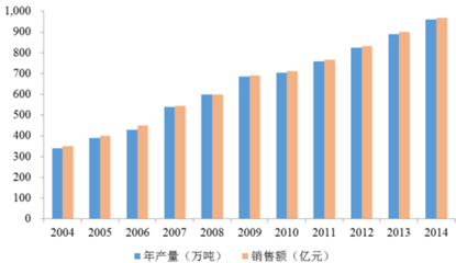 2016年我国食品添加剂行业发展现状分析